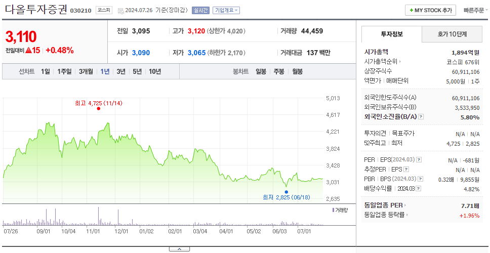 다올투자증권_주가