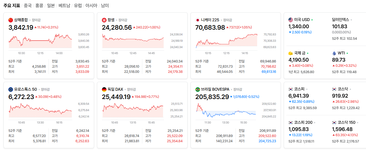 2026-10-06, 장마감 주요국가 증시현황 [출처=네이버 Pay 증권 제공]