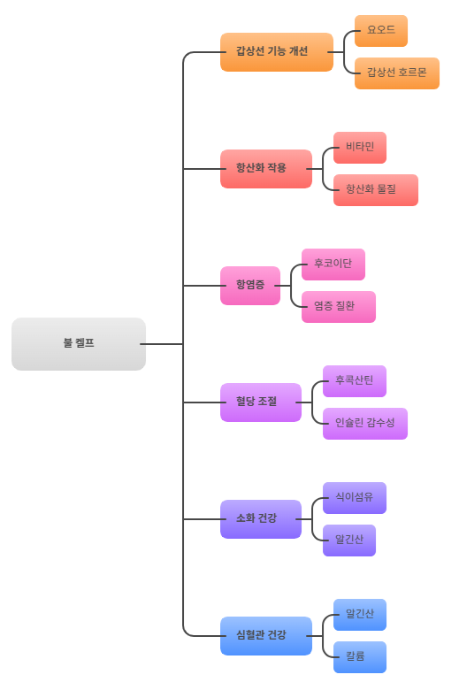 불 켈프의 다양한 효능
