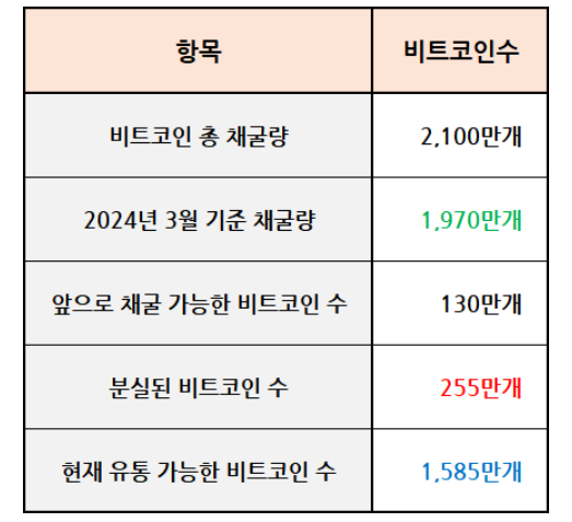 비트코인수