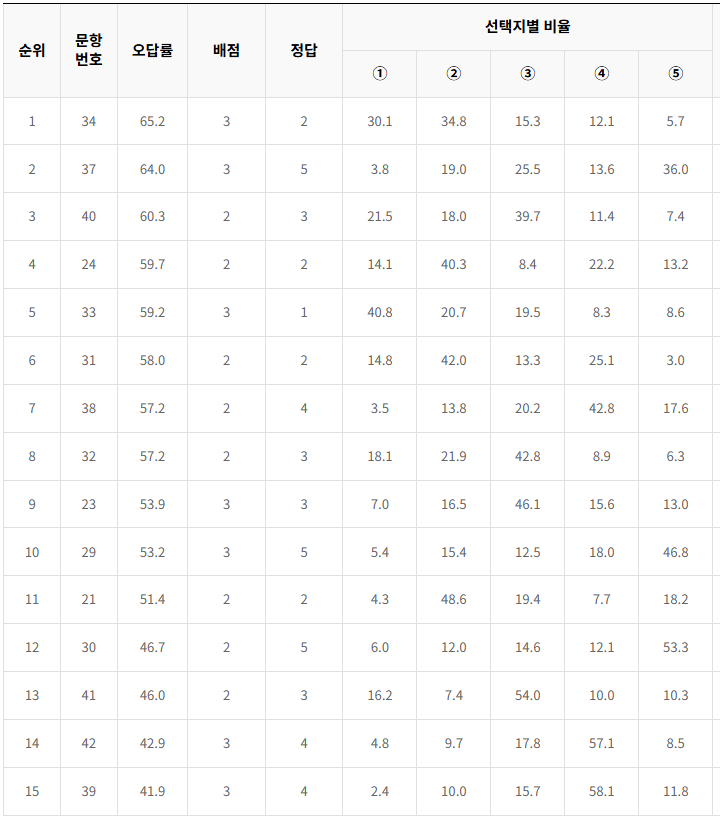 2020년-수능-영어-오답률-높은-문항