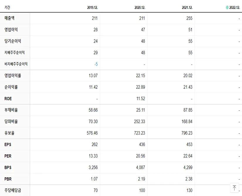 에프앤가이드 재무제표