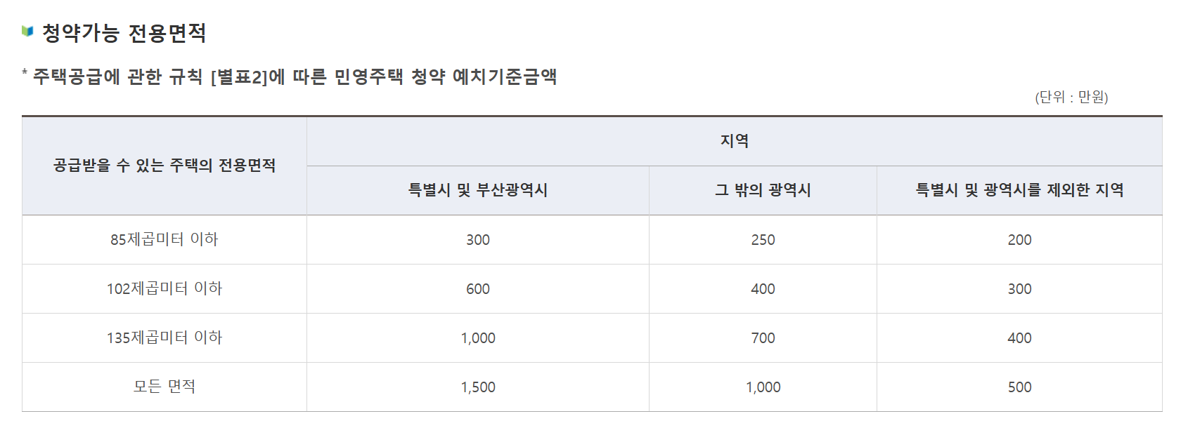 주택청약종합저축 납입금액별 공급면적