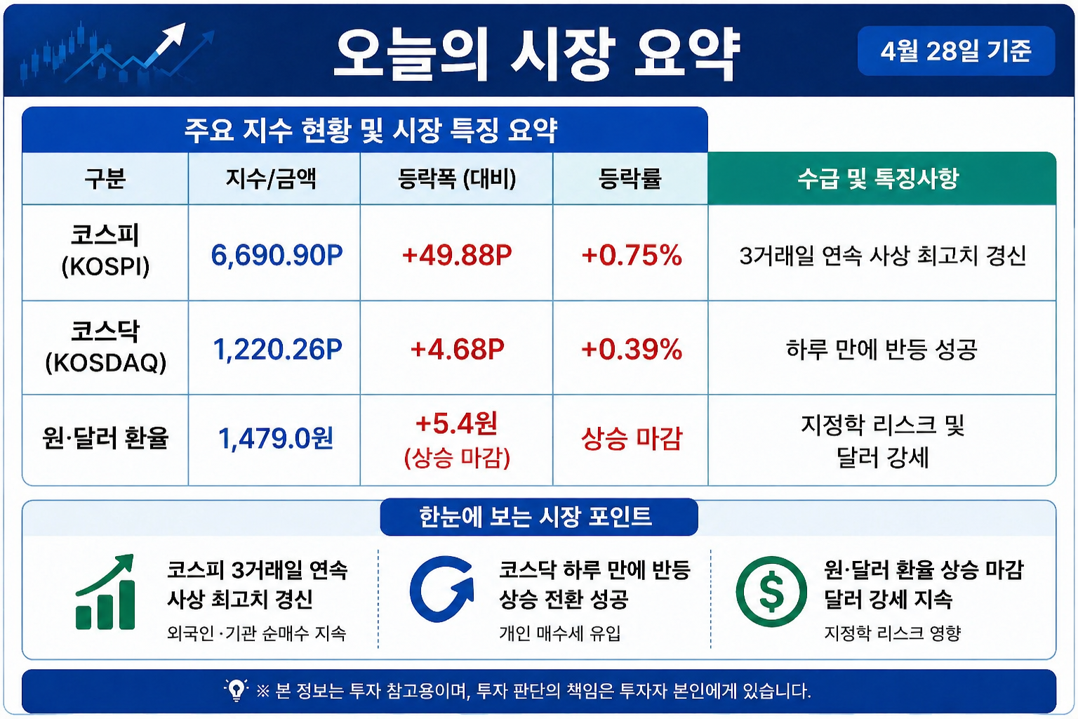 2026년 4월 29일 국내 증시마감 주요지수 현황 및 시장 특징요약 설명 이미지