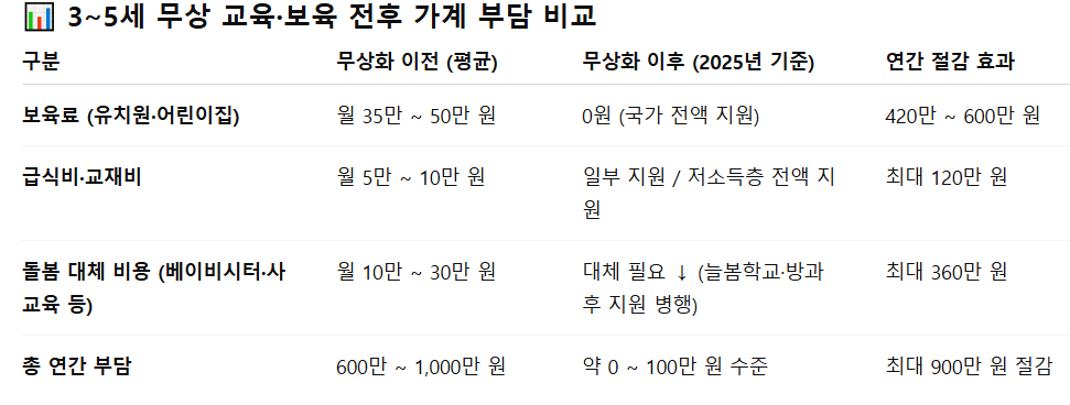 3~5세 무상 교육&middot;보육 학부모 부담 얼마나 줄어드나