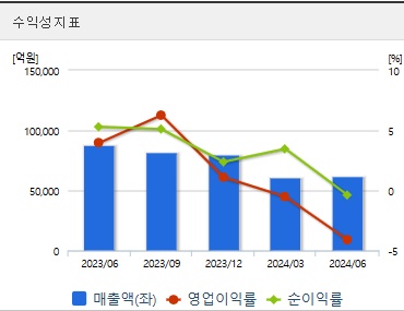 LG에너지솔루션 주가 수익성지표 (1111)