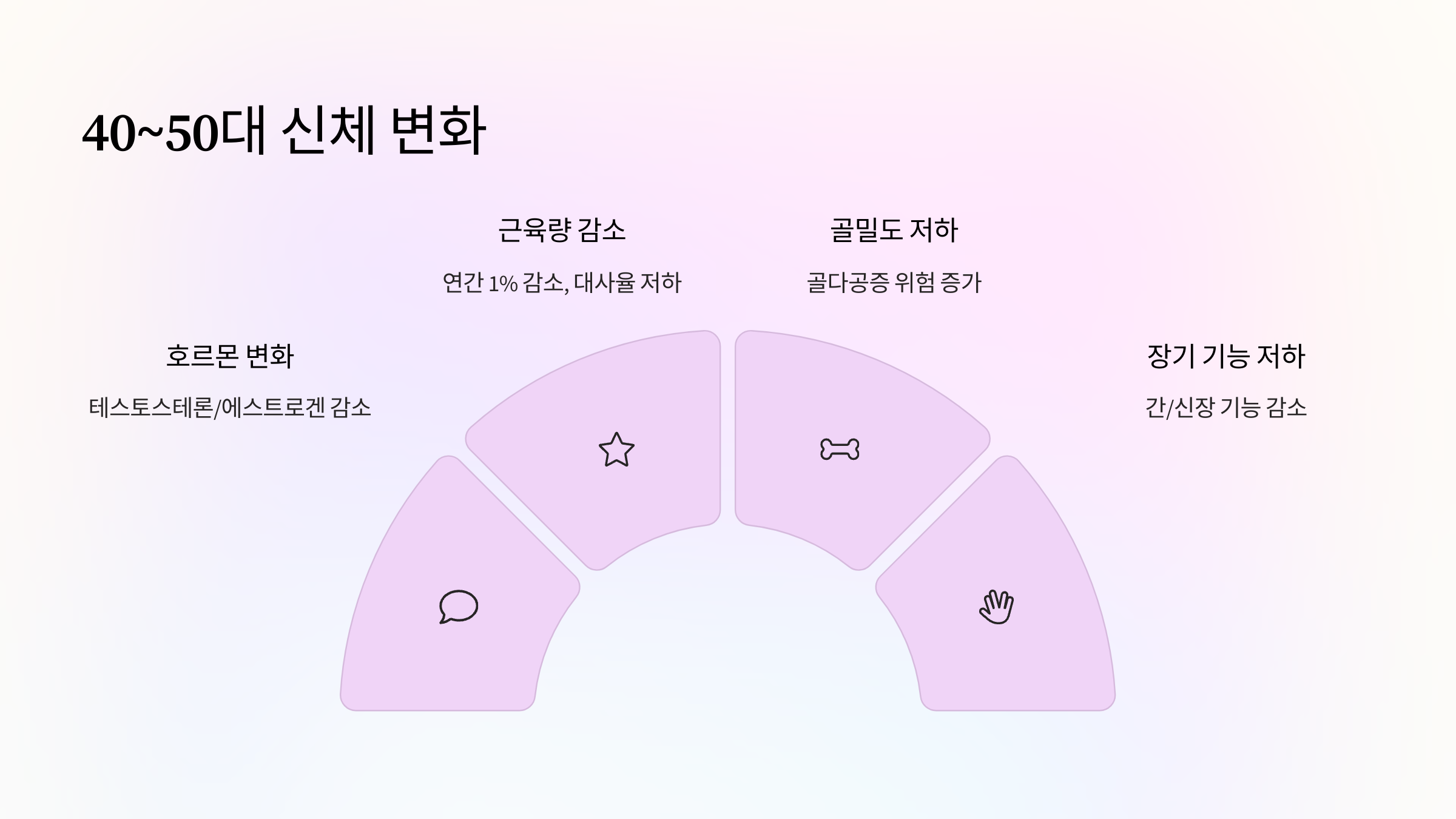🧬 40~50대 건강 변화의 시작