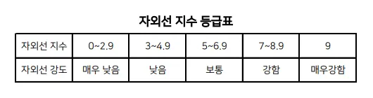 자외선-지수-등급