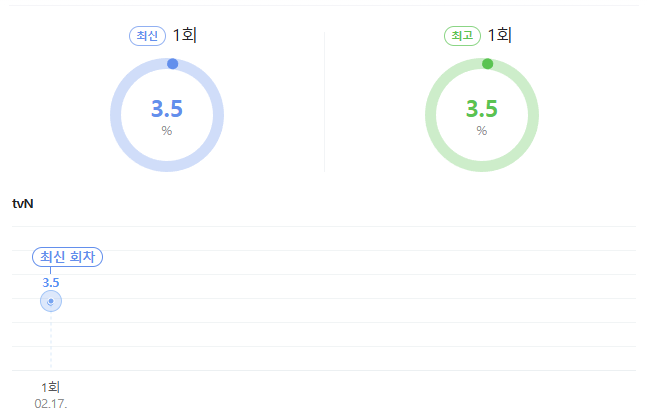 시청률 그래프. 1회 시청률은 3.5%이다.
