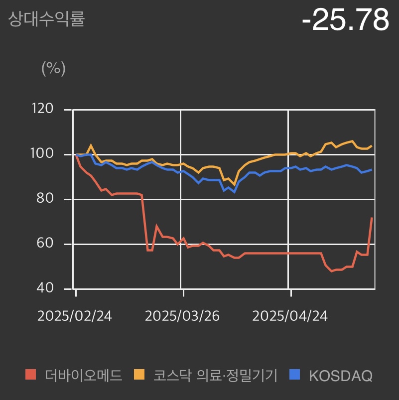 더바이오메드-상대수익률-차트