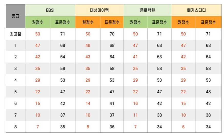 한국지리 예상등급컷