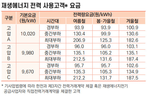 재생에너지 전력 사용고객 요금 전기요금표