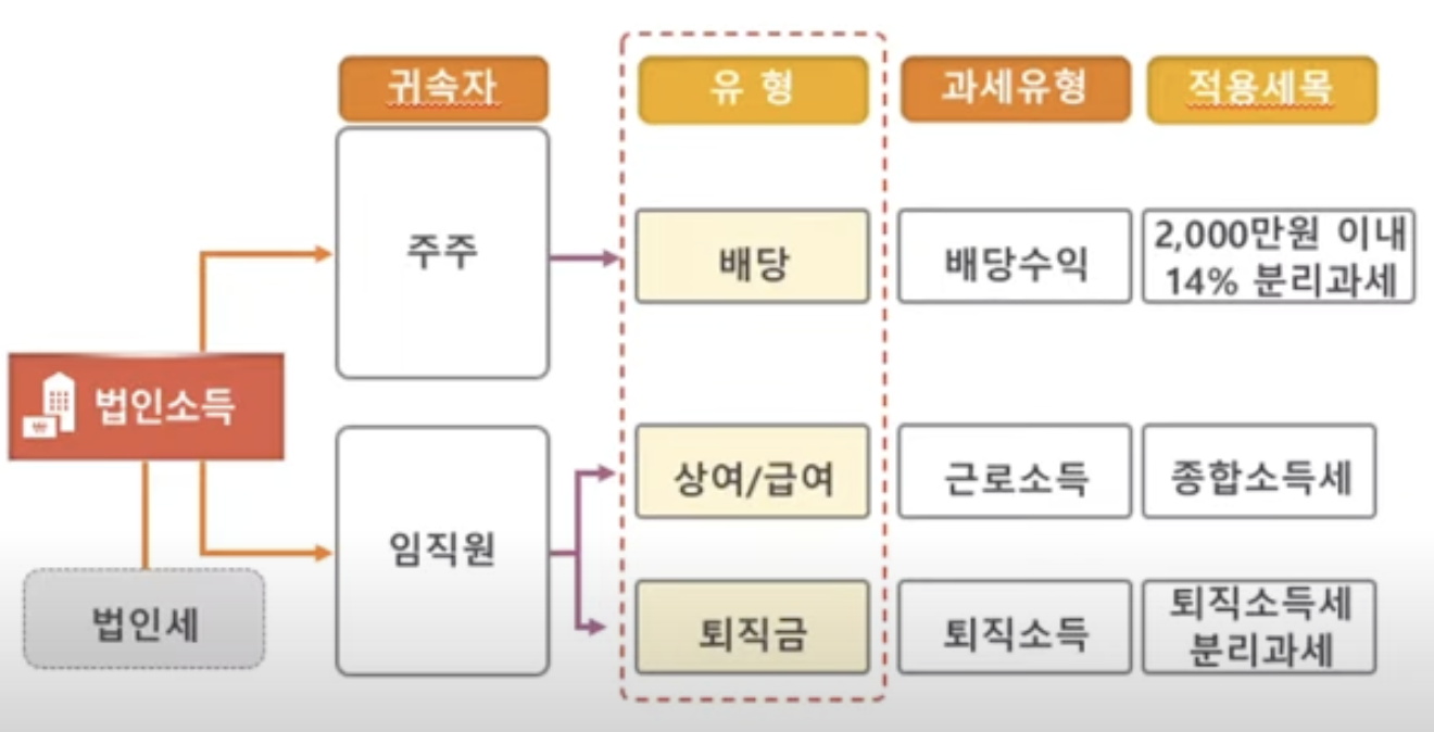 법인소득을 개인에게 귀속하기 위한 방법