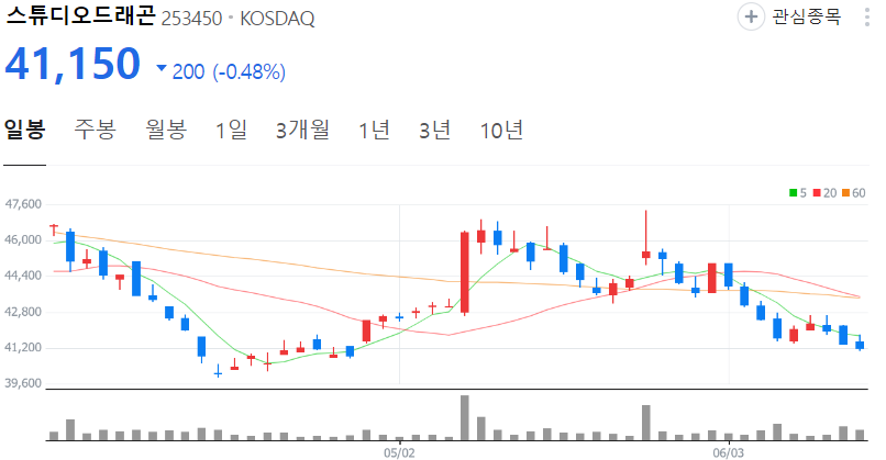스튜디오드래곤-주가-일봉