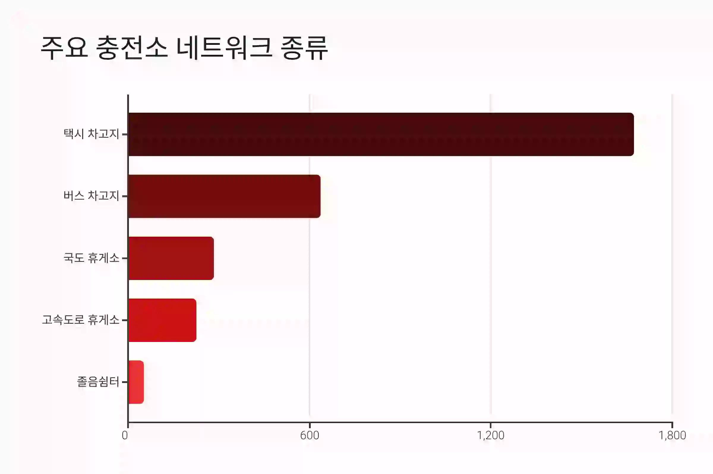주요 충전소 네트워크 종류