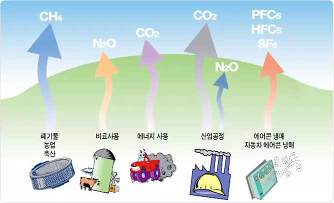 온실가스배출줄이기2