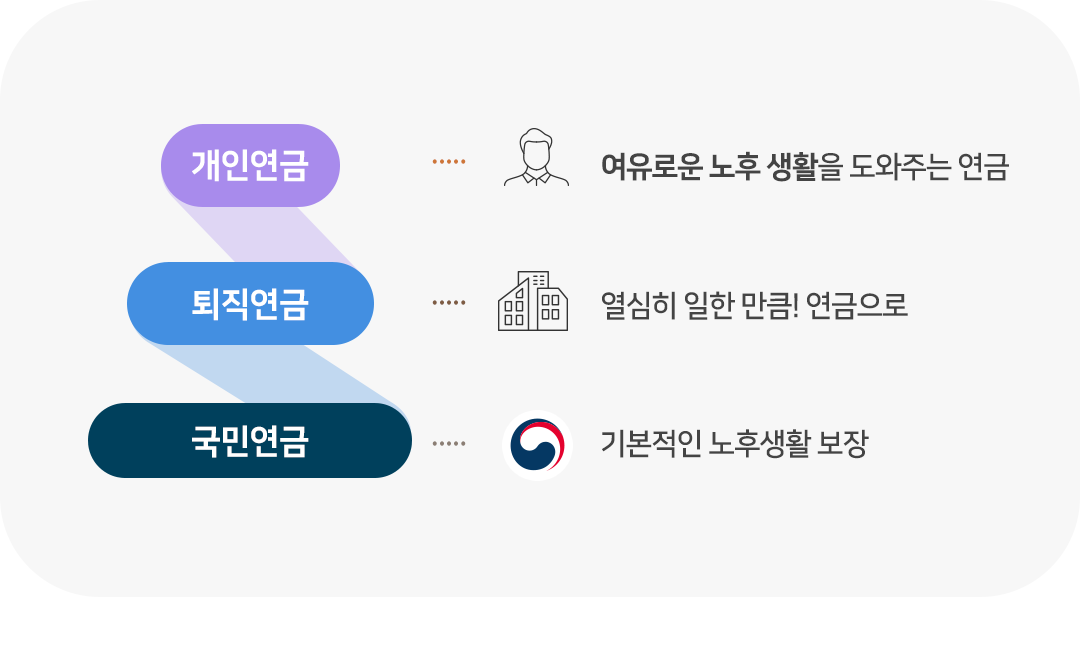 #국민연금 #퇴직연금 #개인연금