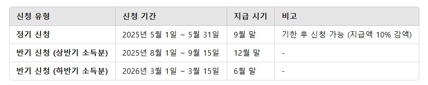 2025 근로장려금 신청