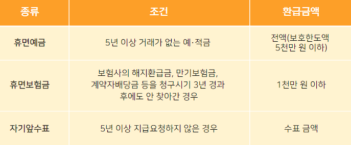 휴면환급금