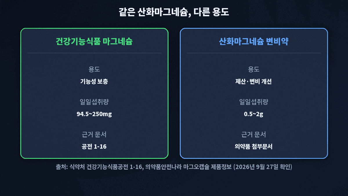 건강기능식품 마그네슘 일일섭취량 94.5~250밀리그램과 산화마그네슘 변비약 1일 2그램을 나란히 비교하는 표 형태 도식