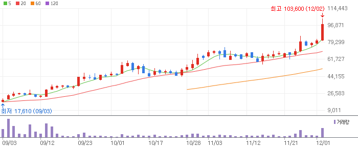 프로티나 주식 차트 이미지