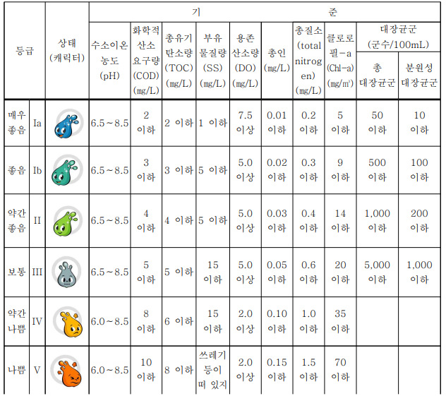 호소 생활환경기준
