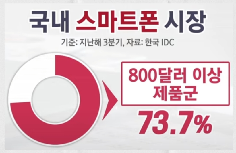 국내 스마트 시장 가격 기준