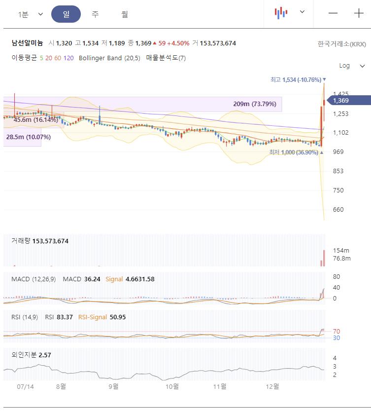 남선알미늄-주가-전망:-일봉-차트
