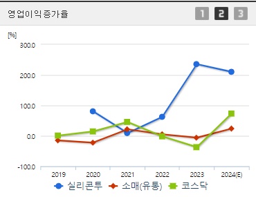 실리콘투 영업이익증가율
