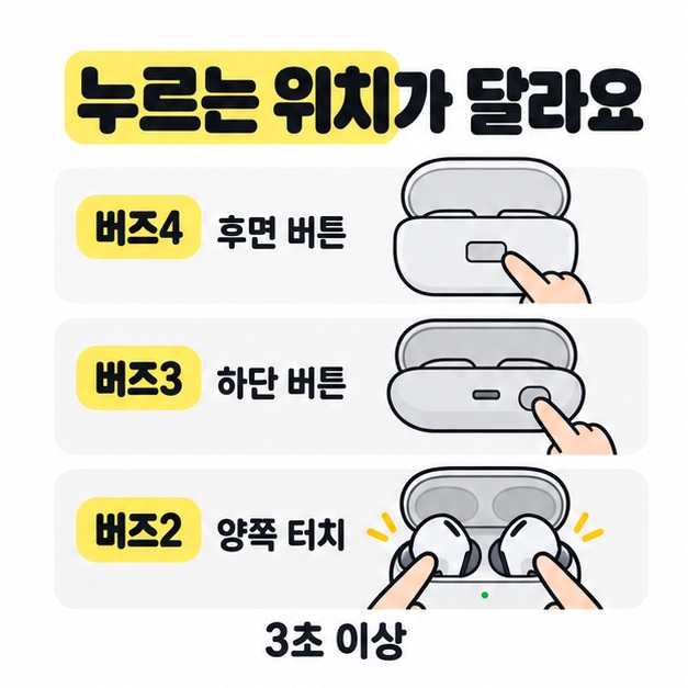 버즈4 후면 버튼, 버즈3 하단 버튼, 버즈2 양쪽 터치의 조작 위치를 비교하고 3초 이상 누르기를 안내하는 도식