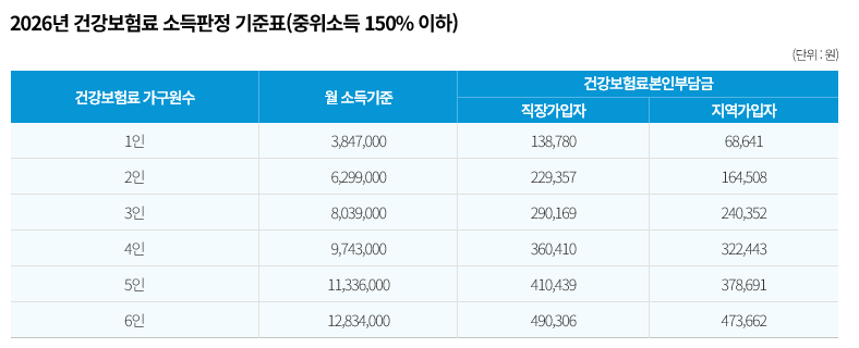 건강보험료 소득판정기준표