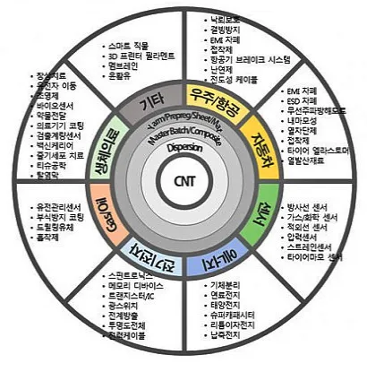 탄소 나노 튜브의 활용 분야