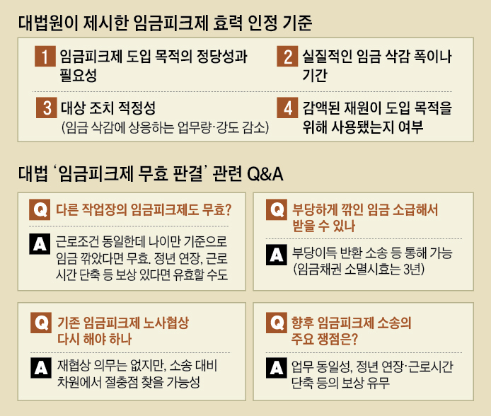임금피크제