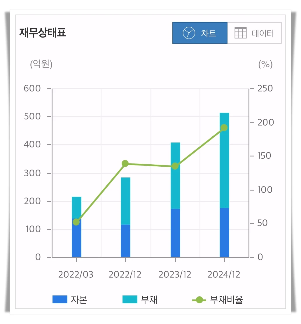 비츠로시스-재무상태-차트