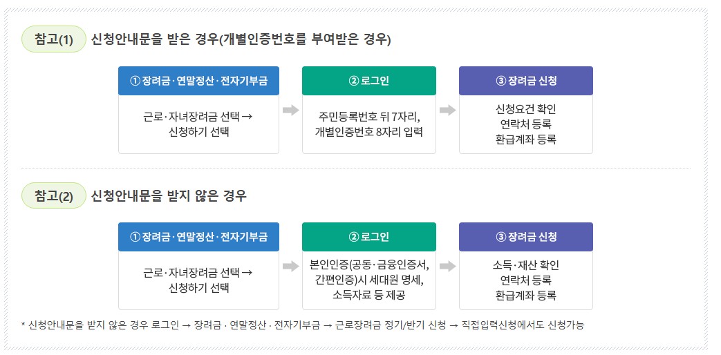 근로장려금-신청-방법입니다.
