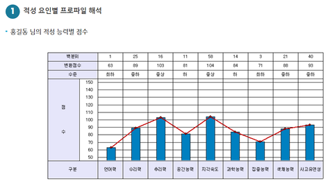 고등학생 진로적성 무료검사하기