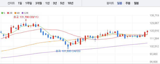 기아 주가 전망 목표주가 배당금