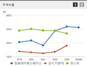 한화에어로스페이스 주가 부채비율 (0927)