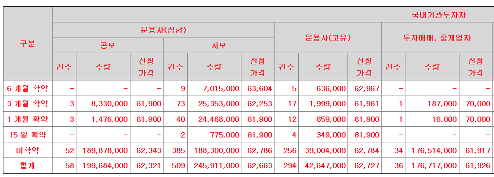 엘지씨엔에스 공모주 수요예측결과 상장일