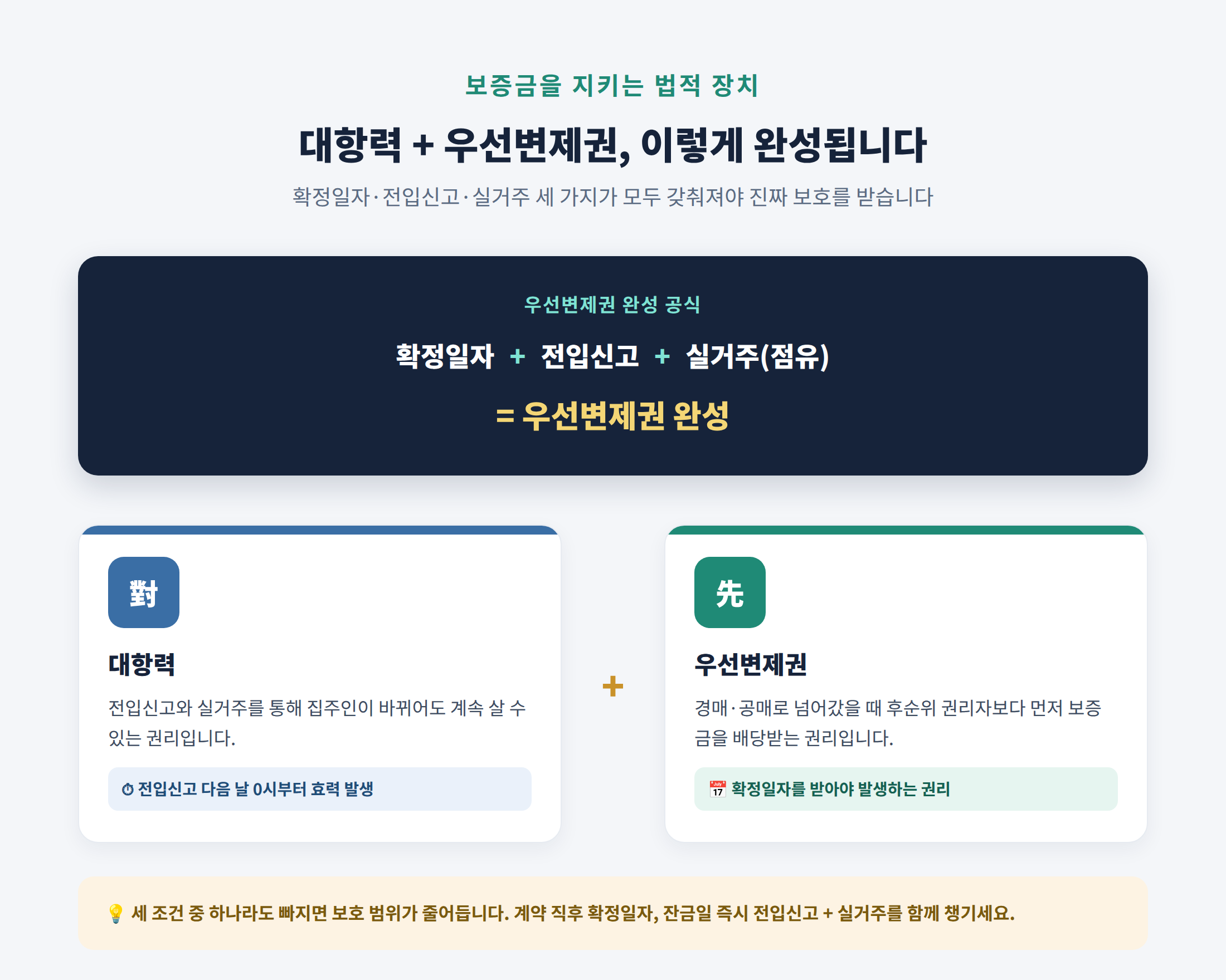 확정일자-전입신고-우선변제권-대항력-보증금-보호-원리