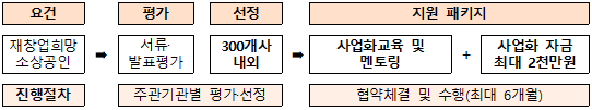희망리턴패키지 재창업사업화