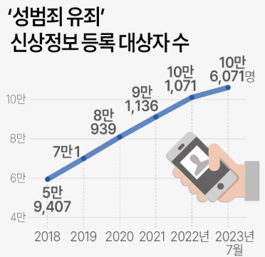 성범죄자 신상정보등록