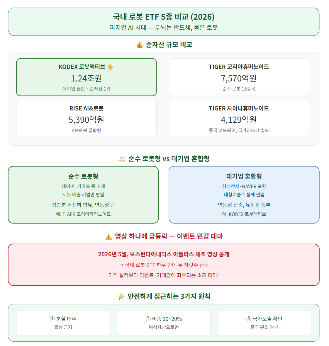 국내 로봇 ETF 비교를 간략하게 요약