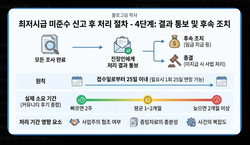 2026 최저시급 미준수 신고 방법 완벽 가이드