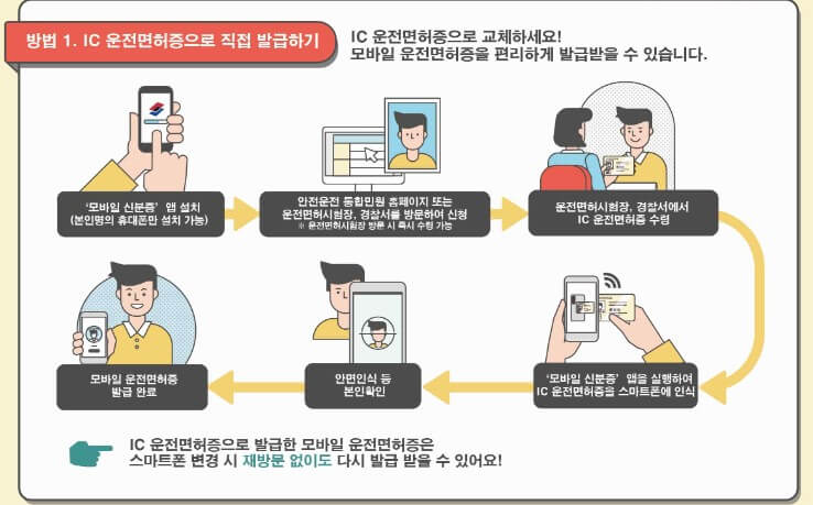 IC운전면허증-발급방법