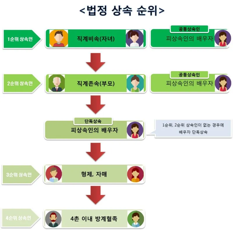 미혼 동생 사망 시 상속 및 상속순위 안내 자료집_1