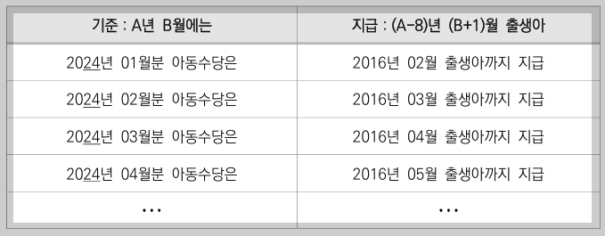 아동수당 연령 기준