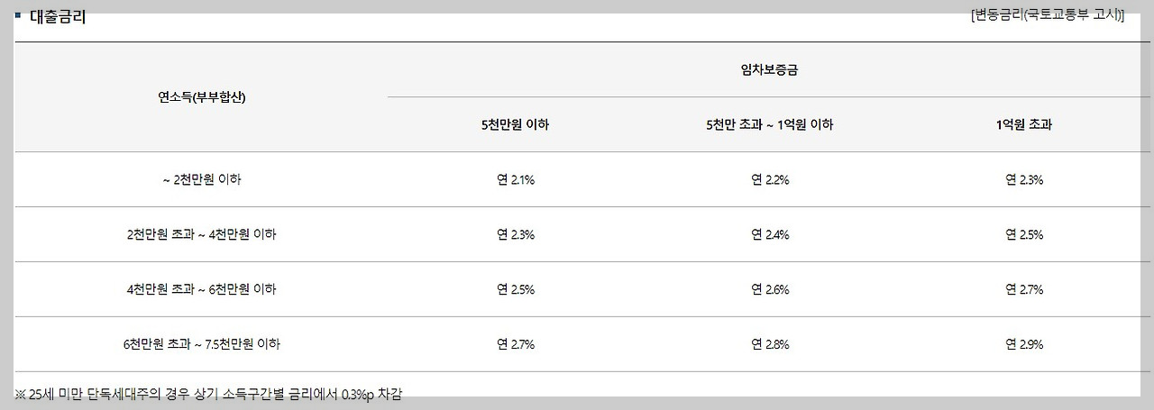 버팀목 전세자금대출 조건 서류 정부지원 저금리 전세 대출