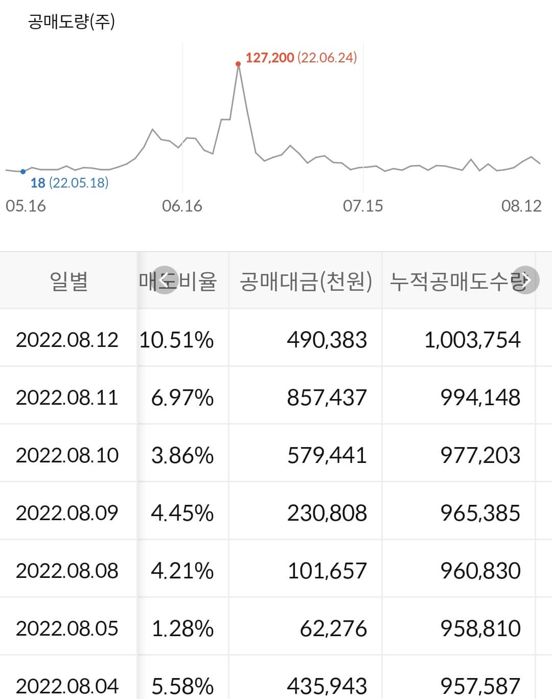 하나투어 누적 공매도 수급