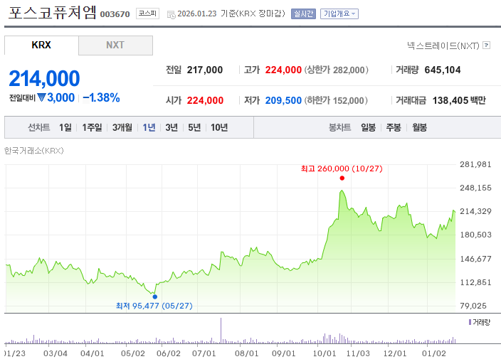 포스코퓨처엠 주가 차트